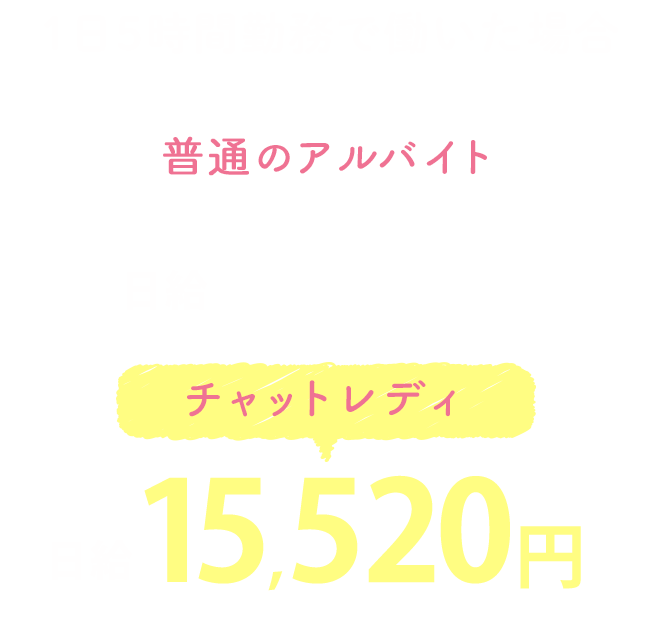 日給15,520円